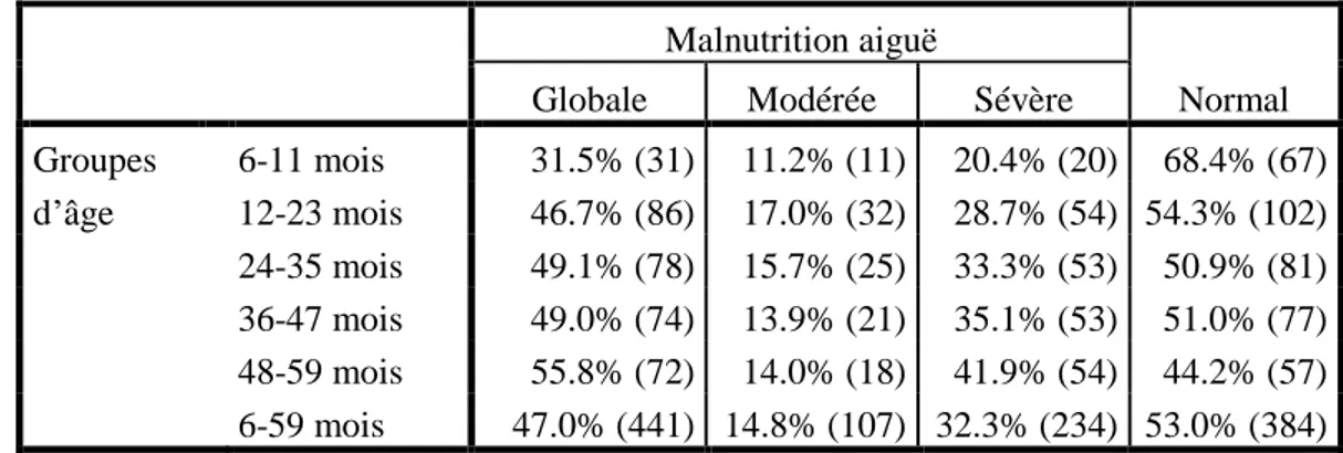 Tableau 1: taux de malnutrition aiguë selon le groupe d’âge 