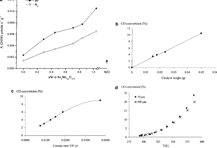 FIG. 2. (a) Changes in intrinsic activity A i for CO oxidation at 343 K over nonstoichiometric oxides Ni x Mn 3−x 3 δ/4 O 4+δ , according to their nickel content (x Ni ) and pretreatment