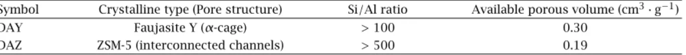 Table 1. Main properties of adsorbents.