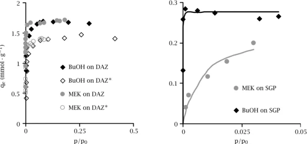 Figure 3. Single component adsorption isotherms, on DAZ ( ∗) adsorbents (left), on SGP (right).