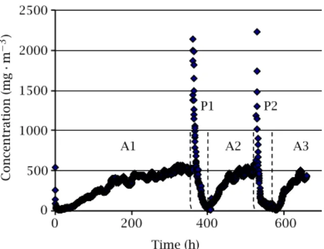 Figure 4. Cyclic study of adsorption/photodegradation of BuOH on DAY ∗ .