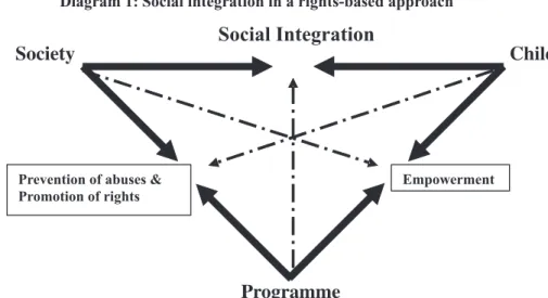 Diagram 1: Social integration in a rights-based approach