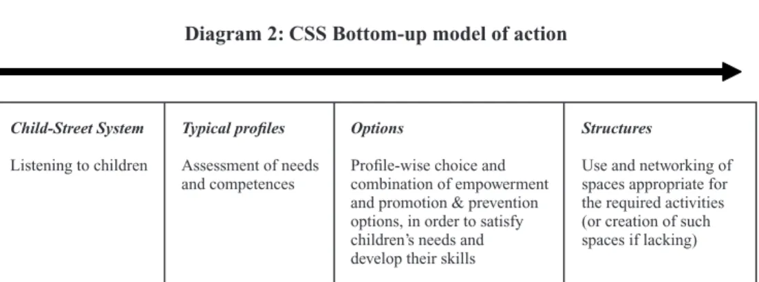 Diagram 2: CSS Bottom-up model of action