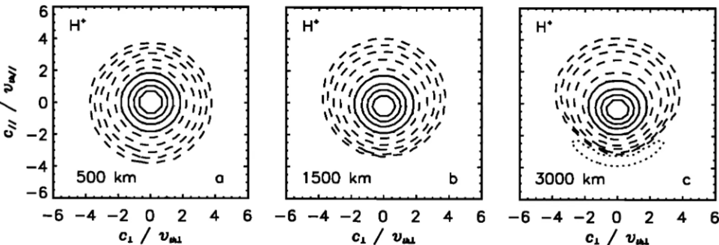 Figure 7.  Velocity  distribution  functions  derived  from the bi-Maxwellian  model  for the same  application  as in Figure 6