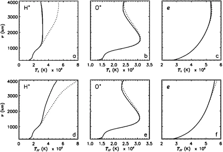 Figure  3.  Solutions of the  generalized  model (solid line) and of the  bi-Maxwellian model 