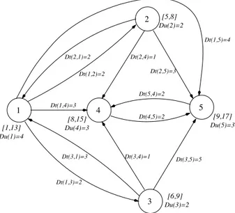 Figure 4: Graph representing £ve candidates images Considering the linear criterion, we assume that with each image l is associated a reward g l obtained for its acquisition