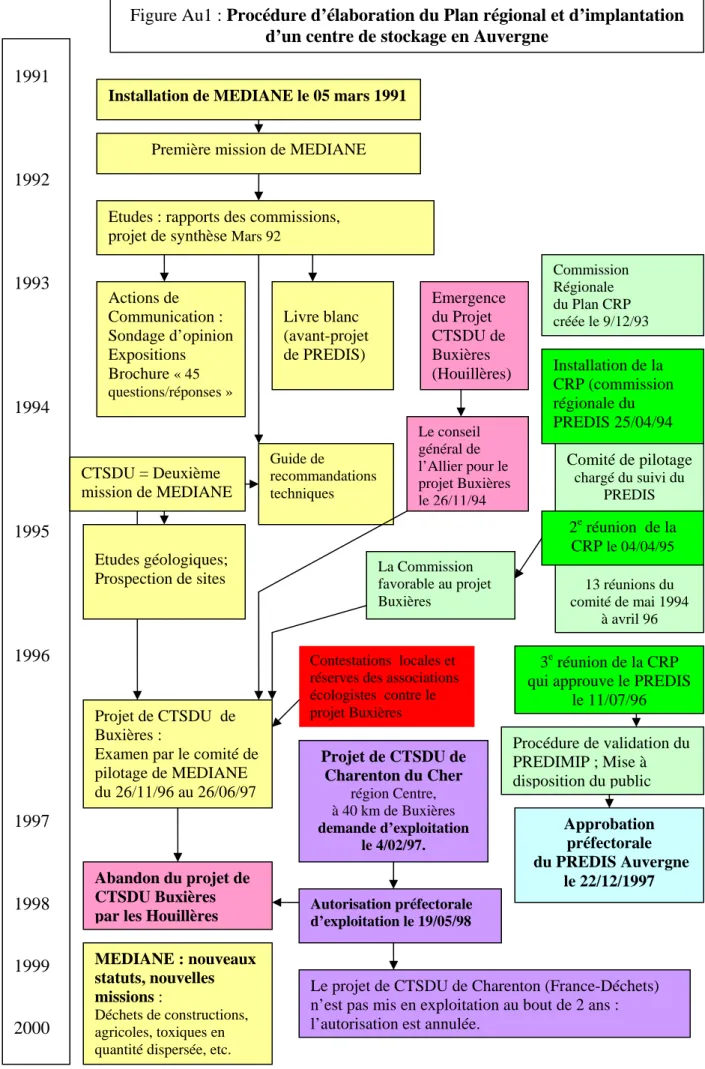 Figure Au1 : Procédure d’élaboration du Plan régional et d’implantation  d’un centre de stockage en Auvergne 