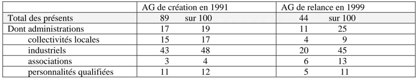 Tableau Au 1 : participation aux assemblées générale de MEDIANE par collèges  