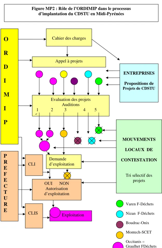 Figure MP2 : Rôle de l’ORDIMIP dans le processus   d’implantation du CDSTU en Midi-Pyrénées 