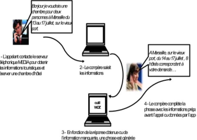 Figure 1 : fonctionnement de l’outil WoZ 