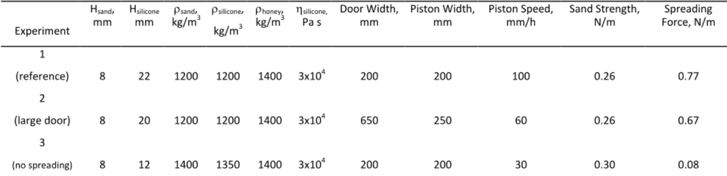 Table 1.  Experimental Parameters : In Experiments 1 and 2 the silicone and sand layers are 