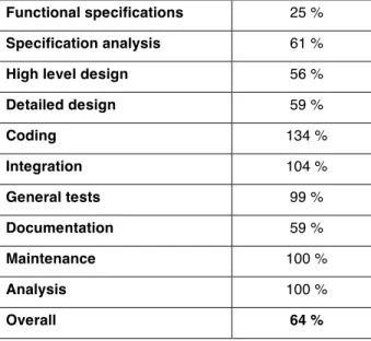 Table  4  gives  the  cost  overhead  for  the  different  phases  within  the  Specification  and  Software  departments  (excluding  requirement  specifications  and  system  test):  it  varies  from  25  to  134  %  according to the development phase wi