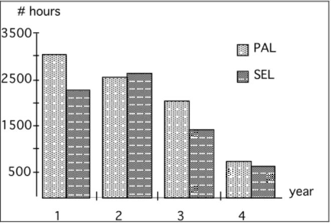 Figure 3: Partition of working hours among PAL and SEL during the first four years, from Database 1  4