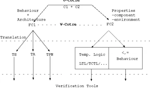 Figure 2: Cotre: The point of view of the verification