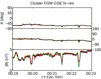 FIGURE 1. First set of solitary linear waves observed by Cluster upstream of the Earth bowshock at 19.5 Re 12.6 MLT on 13 Feb 2001