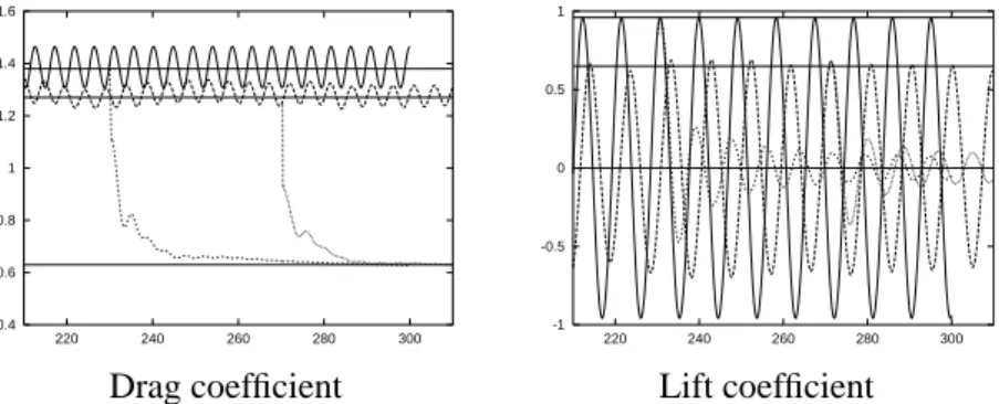 Figure 7: Effect of 2D control ( C 1 = 1) on drag and lift coefficients :