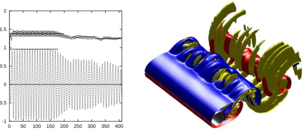 Figure 3: Effect of three-dimensionality on drag and lift coefficients at Re = 300 (left picture) and vorticity
