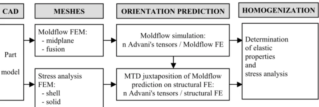 Figure 4. Interfacing strategy and operation sequence 
