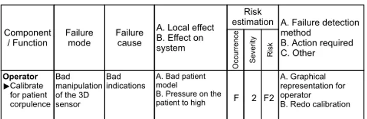 Figure 20 : Human failure for &#34;Calibrate for patient corpulence&#34;