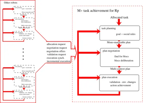 Fig. 2. The M+ task achievement process