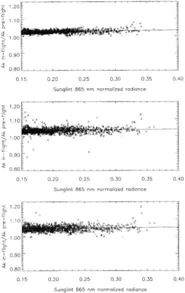Fig. 7. Absolute calibration elementary results for sunglint interband method as a function of sunglint 865-nm radiance (for all the calibration points selected during the first week of November 1996)