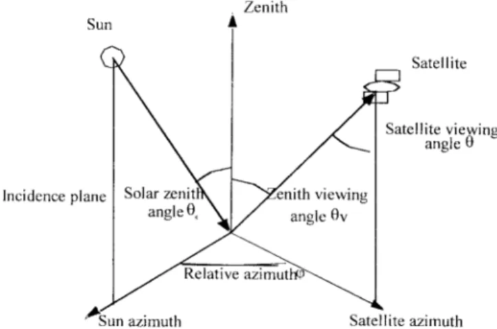 Fig. 14. Definition of the various angles used to characterize the geometry of satellite acquisitions.