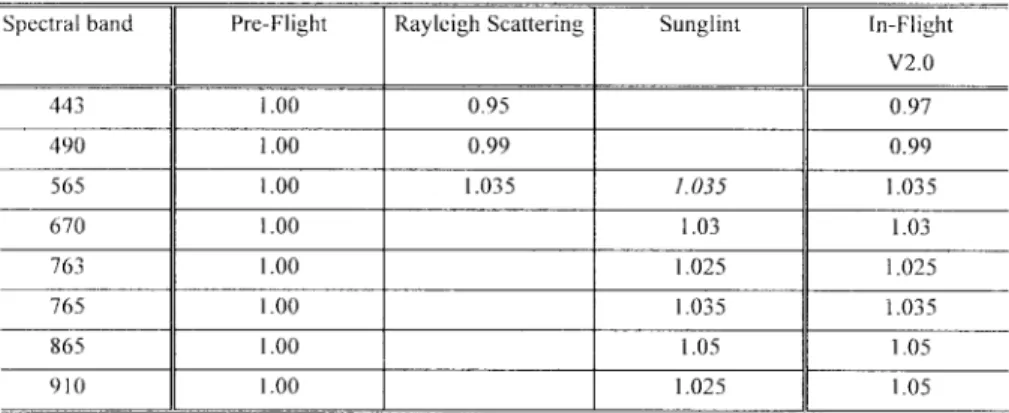 TABLE III