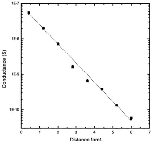 FIG. 4. Actual experiment: the top and bottom gold electrodes are first separated by breaking the  junc-tion (left), T3 molecules are adsorbed onto them  (mid-dle) and the electrodes are brought closer to allow I-V measurements (right) on a single or a sma