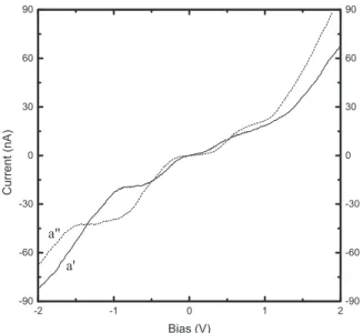 FIG. 7. Typical (a) asymmetric (solid line) and (b) symmetric (dashed line) I-V curves recorded at room temperature for gold-T3-gold junctions