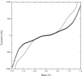 FIG. 10. Experimental symmetric I-V curve (dia- (dia-monds). I-V curve (solid line) calculated with the  co-herent model