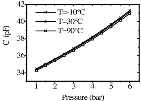 Fig. 1 : Absolute response of the sensing cell between 