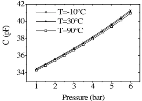 Fig. 1 : Absolute response of the sensing cell between 