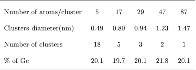 Table 1. Parameters for the dierent distributions under study. Number of Ge atoms in a luster, size of the lusters, number of lusters and resulting proportion of Ge in the Si matrix.
