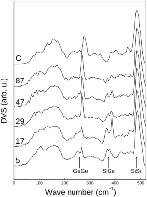 Fig. 4. Calulated DVS for dierent lusters size, from 5 to 87 atoms. The Ge omposition is kept onstant to 20%, so the number of lusters varies (see table I)