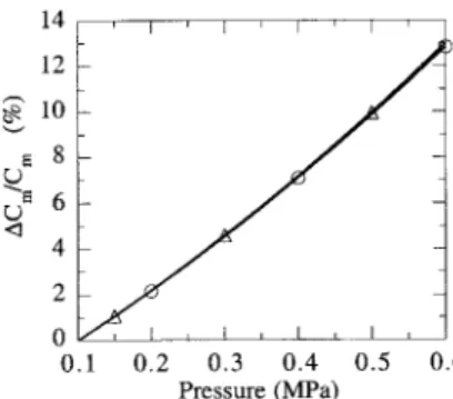 Fig. 2. Incremental thermal coefficient of the sensing cell in the range 0.1 to 0.6 MPa TC[C m ] = @C m =(C m @T ).