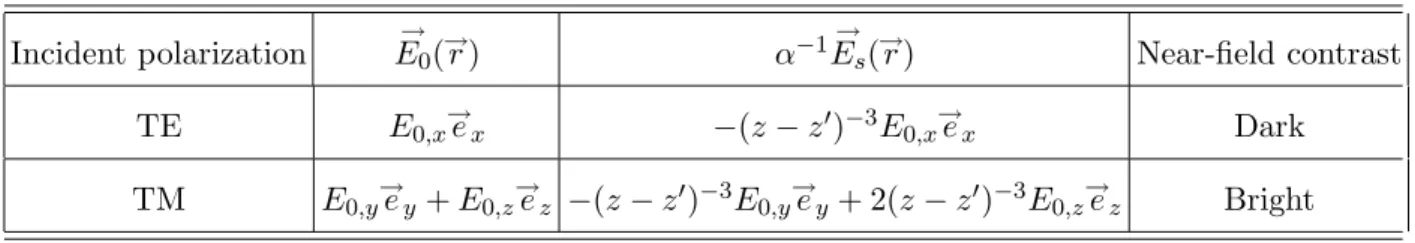 TABLE I. When modelling a nanoscopic dielectric pad by a single discretization cell and keep- keep-ing only the (approximated) short-range part of the electric field propagator, components of the scattered electric field E → s ( r → ) as a function of the 