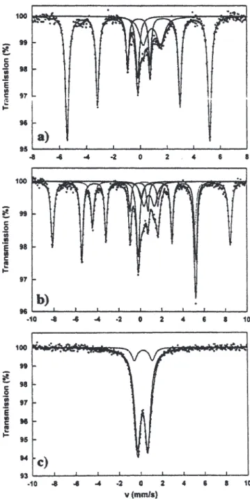 Figure 6. MS spectra at RT of Fe10MR1000 after oxidation and quenching in air at 300 ◦ C (a), 500 ◦ C (b) and 900 ◦ C (c).