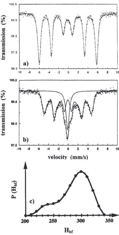 Figure 11. MS spectra at RT of FeCoR1000 (a), FeNiR1000 (b) and hyper!ne-!eld distribution for FeNiR1000 (c).