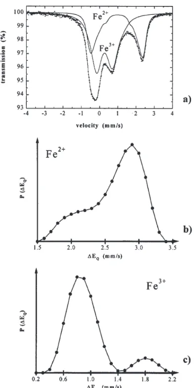 Figure 1. MS spectrum at 80 K of the Mg 0.90 Fe 0.10 Al 2 O 4 oxide powder (a) and quadrupole-splitting distributions of the Fe 2+ (b) and Fe 3+ (c) doublets.