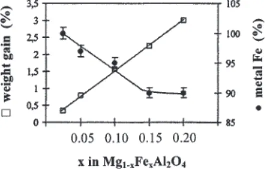 Figure 3. Proportion of metallic iron versus the iron content in the A nanocomposite powders