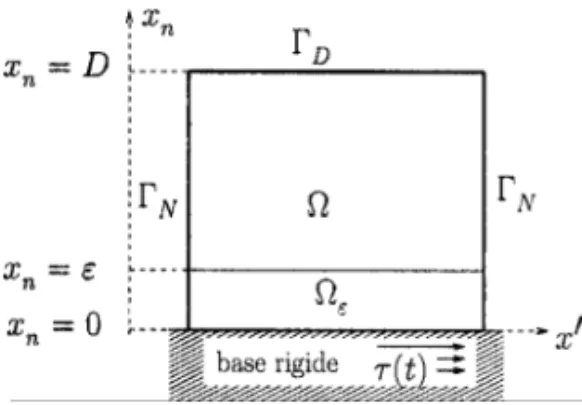 Figure 1. – Perturbation sur une couche Ω ε .