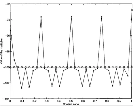 Fig. 16. Lagrange multipliers corresponding to symmetrical global (o) and symmetrical local () conditions.