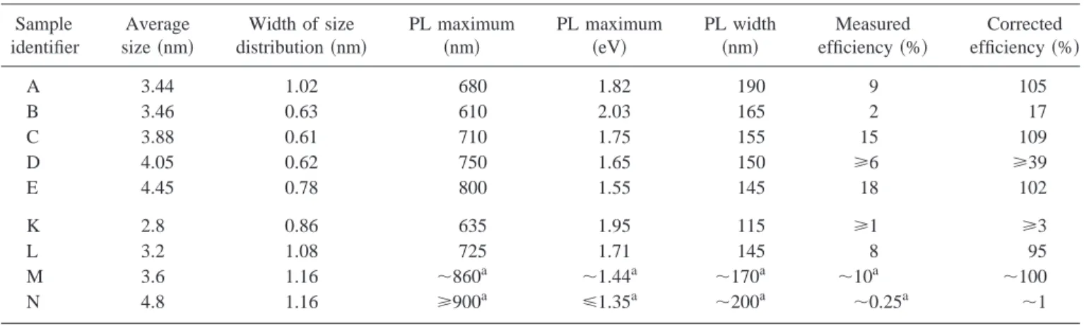 TABLE I. Characteristic parameters and PL properties of the different nc-Si samples studied