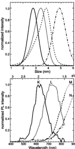 Figure 5 presents three PL spectra measured at different excitation wavelengths on a commercial Jobin-Yvon  spec-trofluorimeter