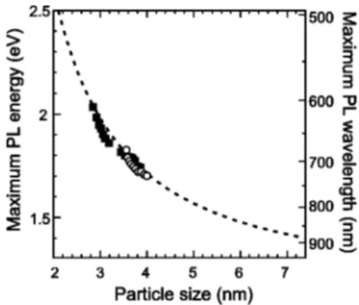 Figure 8 shows the PL maximum as a function of particle size as measured for different positions on sample A 共solid squares 兲
