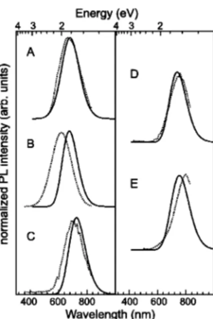 FIG. 9. Experimental PL curves 共dotted lines兲 in comparison with the model calculations 共solid curves兲 based on the measured size distributions for the first series.