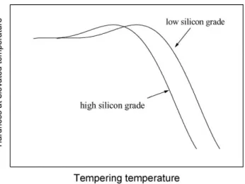 Fig. 14. Qualitative influence of silicon content on the secondary hardening peak.