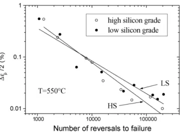 Fig. 2. Evolution of the stress amplitude according to the number of cycles showing the significant softening of martensitic steels (&amp;ε t = 1%).