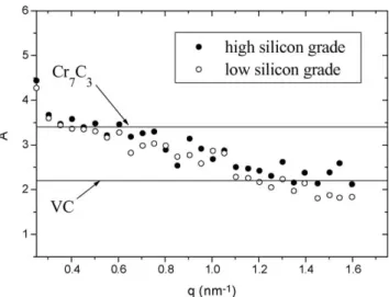 Fig. 10. Size distribution of secondary carbides: comparison between the high silicon and low silicon grades.