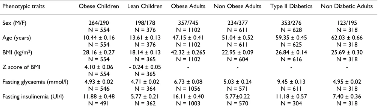 Table 1: Phenotypic characteristics of the studied populations.